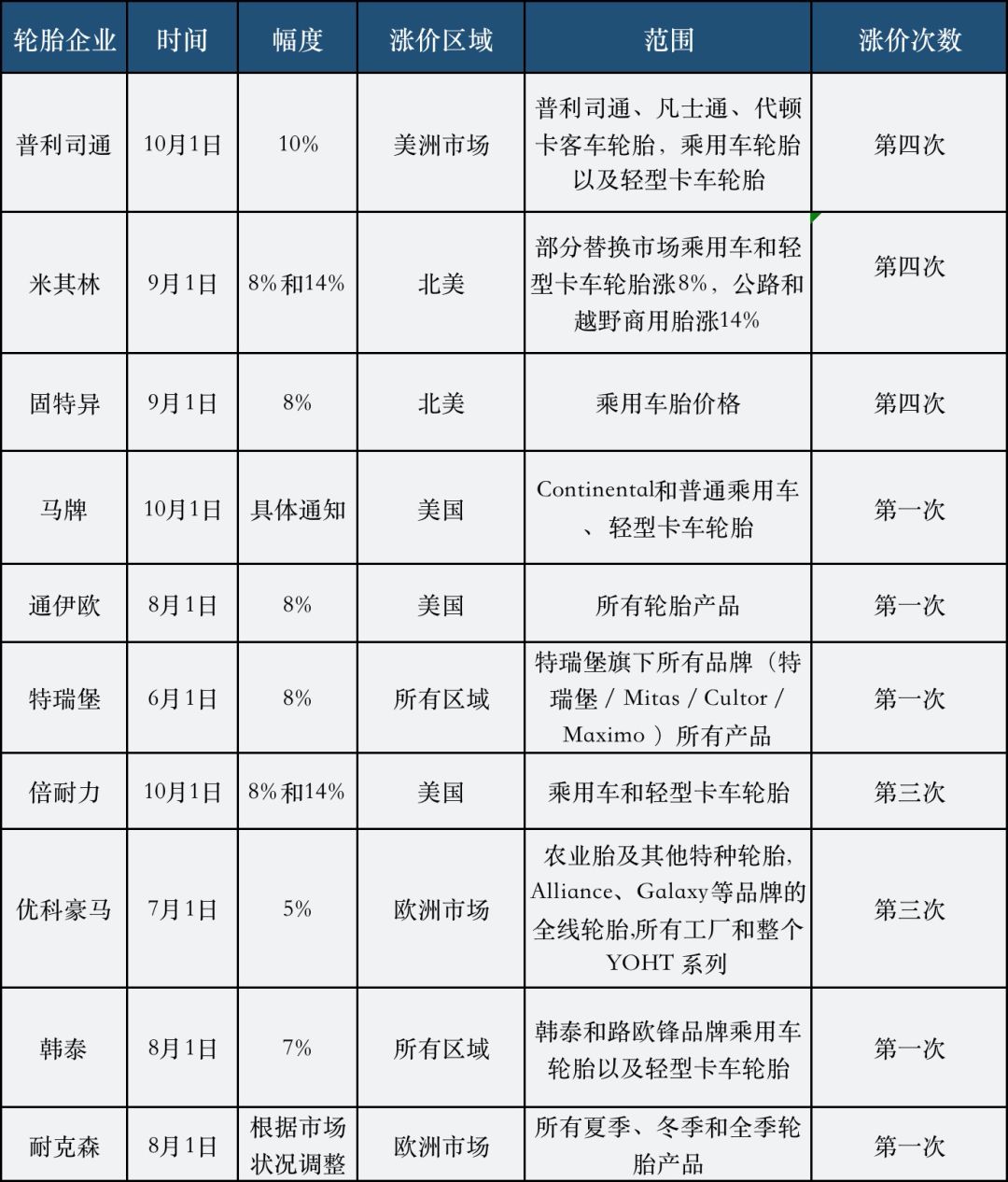 80余家推波助澜史诗性轮胎大涨价，该结束了还是刚开始？ 