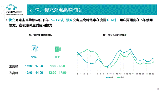 仝宗旗:从用户充电行为看未来充电技术发展 仝宗旗:从用户充电行为看未来充电技术发展