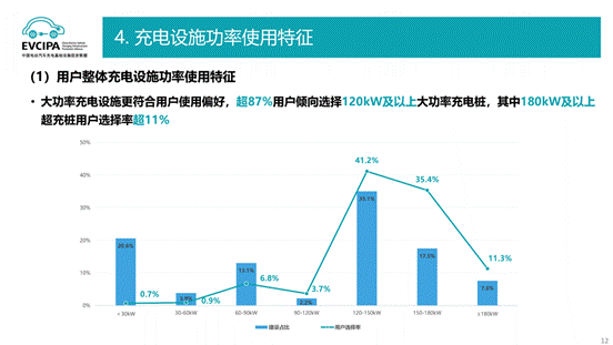 仝宗旗:从用户充电行为看未来充电技术发展 仝宗旗:从用户充电行为看未来充电技术发展