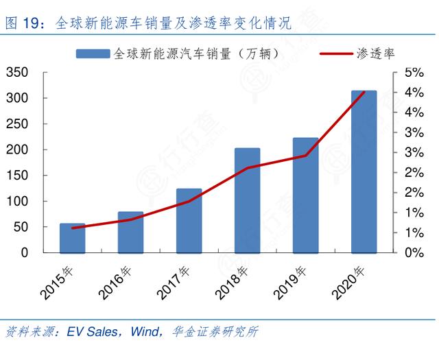 2025年新能源汽车将占中国新车销量 35% 2025年新能源汽车将占中国新车销量 35%