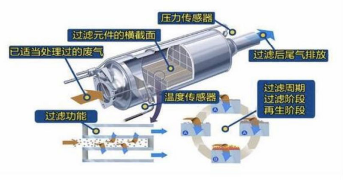 汽车尾气排放超标,颗粒捕捉器有话说 汽车尾气排放超标,颗粒捕捉器有话说