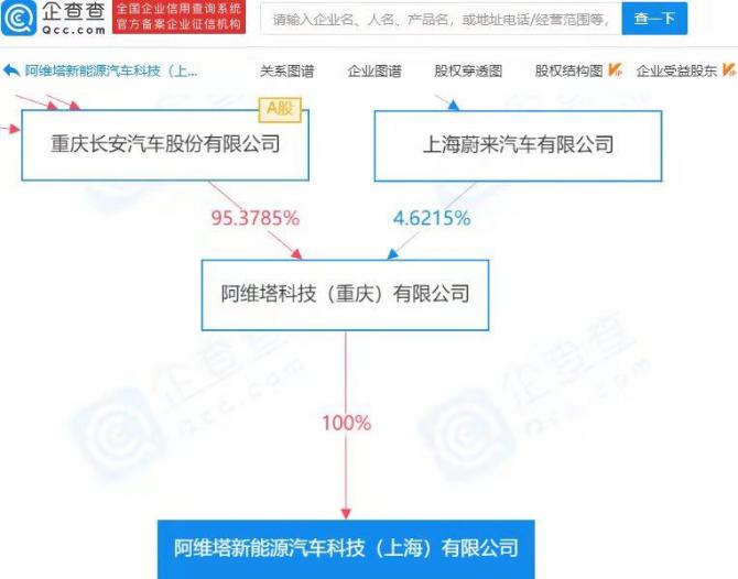 长安与蔚来投资成立新能源汽车科技公司 长安与蔚来投资成立新能源汽车科技公司