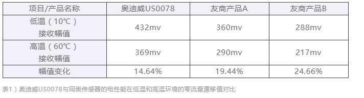 应用于智能水表的高性能超声波传感器 应用于智能水表的高性能超声波传感器
