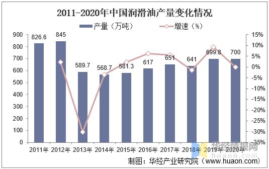 中国润滑油行业发展现状,高端产品仍然不能满足国内需求 中国润滑油行业发展现状,高端产品仍然不能满足国内需求