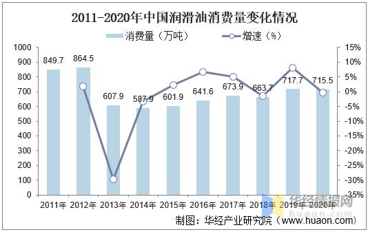 中国润滑油行业发展现状,高端产品仍然不能满足国内需求 中国润滑油行业发展现状,高端产品仍然不能满足国内需求