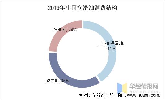 中国润滑油行业发展现状,高端产品仍然不能满足国内需求 中国润滑油行业发展现状,高端产品仍然不能满足国内需求