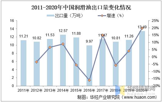 中国润滑油行业发展现状,高端产品仍然不能满足国内需求 中国润滑油行业发展现状,高端产品仍然不能满足国内需求