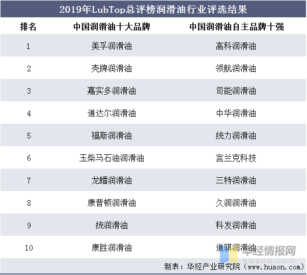 中国润滑油行业发展现状,高端产品仍然不能满足国内需求 中国润滑油行业发展现状,高端产品仍然不能满足国内需求