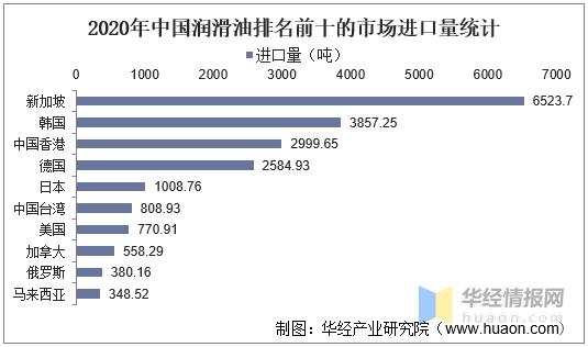 中国润滑油行业发展现状,高端产品仍然不能满足国内需求 中国润滑油行业发展现状,高端产品仍然不能满足国内需求