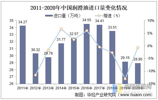 中国润滑油行业发展现状,高端产品仍然不能满足国内需求 中国润滑油行业发展现状,高端产品仍然不能满足国内需求