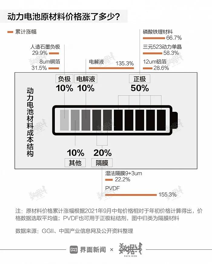 动力电池密集涨价,买新能源汽车会更贵么? 动力电池密集涨价,买新能源汽车会更贵么?