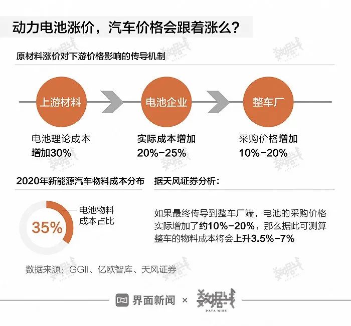 动力电池密集涨价,买新能源汽车会更贵么? 动力电池密集涨价,买新能源汽车会更贵么?