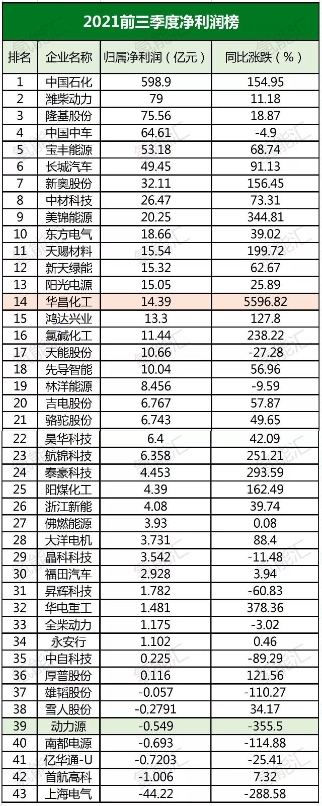 中石化、隆基、宝丰能源等43家氢能上市公司财报分析!看看哪家最赚钱? 中石化、隆基、宝丰能源等43家氢能上市公司财报分析!看看哪家最赚钱?