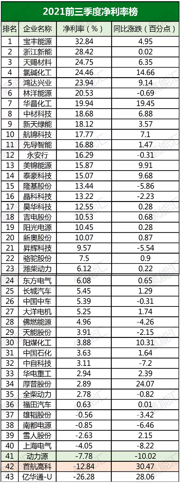 中石化、隆基、宝丰能源等43家氢能上市公司财报分析!看看哪家最赚钱? 中石化、隆基、宝丰能源等43家氢能上市公司财报分析!看看哪家最赚钱?