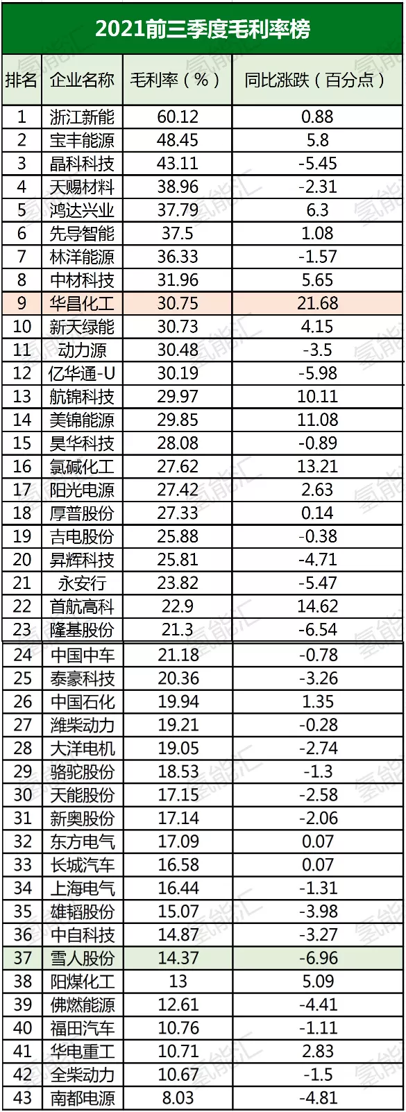 中石化、隆基、宝丰能源等43家氢能上市公司财报分析!看看哪家最赚钱? 中石化、隆基、宝丰能源等43家氢能上市公司财报分析!看看哪家最赚钱?