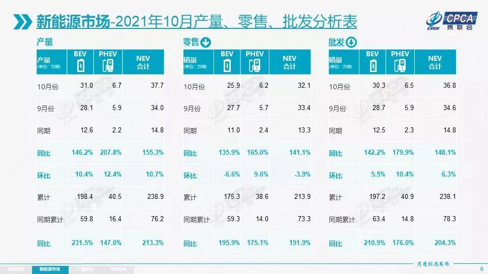 乘联会:10月新能源车零售渗透率降至18.8% 乘联会:10月新能源车零售渗透率降至18.8%