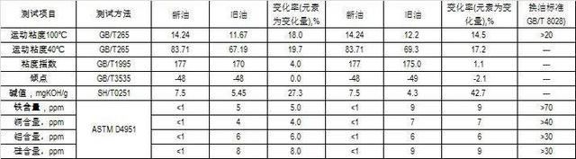 汽车用全合成机油一年只跑了5000公里,是否需要更换机油? 汽车用全合成机油一年只跑了5000公里,是否需要更换机油?