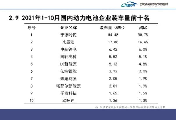 10月我国新能源车销量超38万辆 动力电池装车量15.4GWh 10月我国新能源车销量超38万辆 动力电池装车量15.4GWh