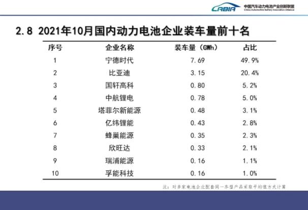 10月我国新能源车销量超38万辆 动力电池装车量15.4GWh 10月我国新能源车销量超38万辆 动力电池装车量15.4GWh