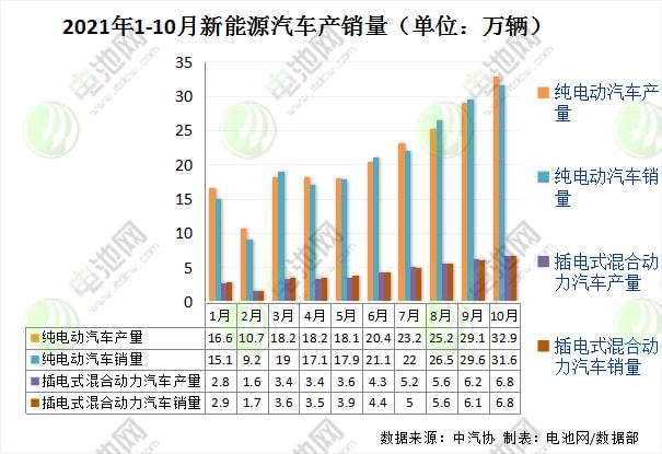 10月我国新能源车销量超38万辆 动力电池装车量15.4GWh 10月我国新能源车销量超38万辆 动力电池装车量15.4GWh