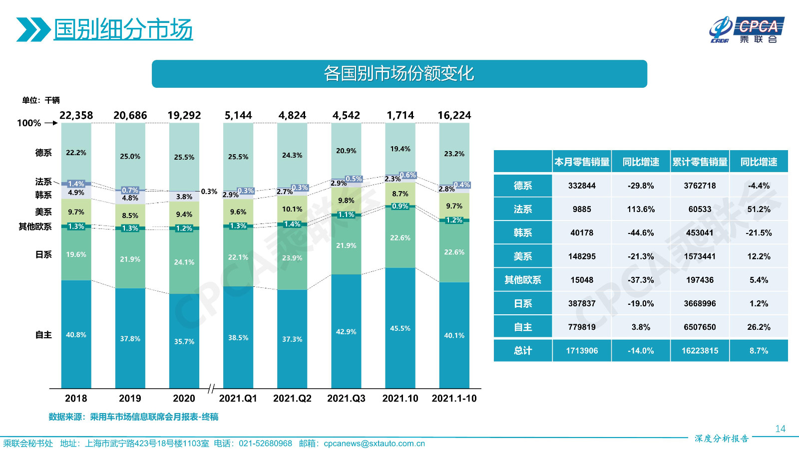 2021年10月份全国乘用车市场深度分析报告