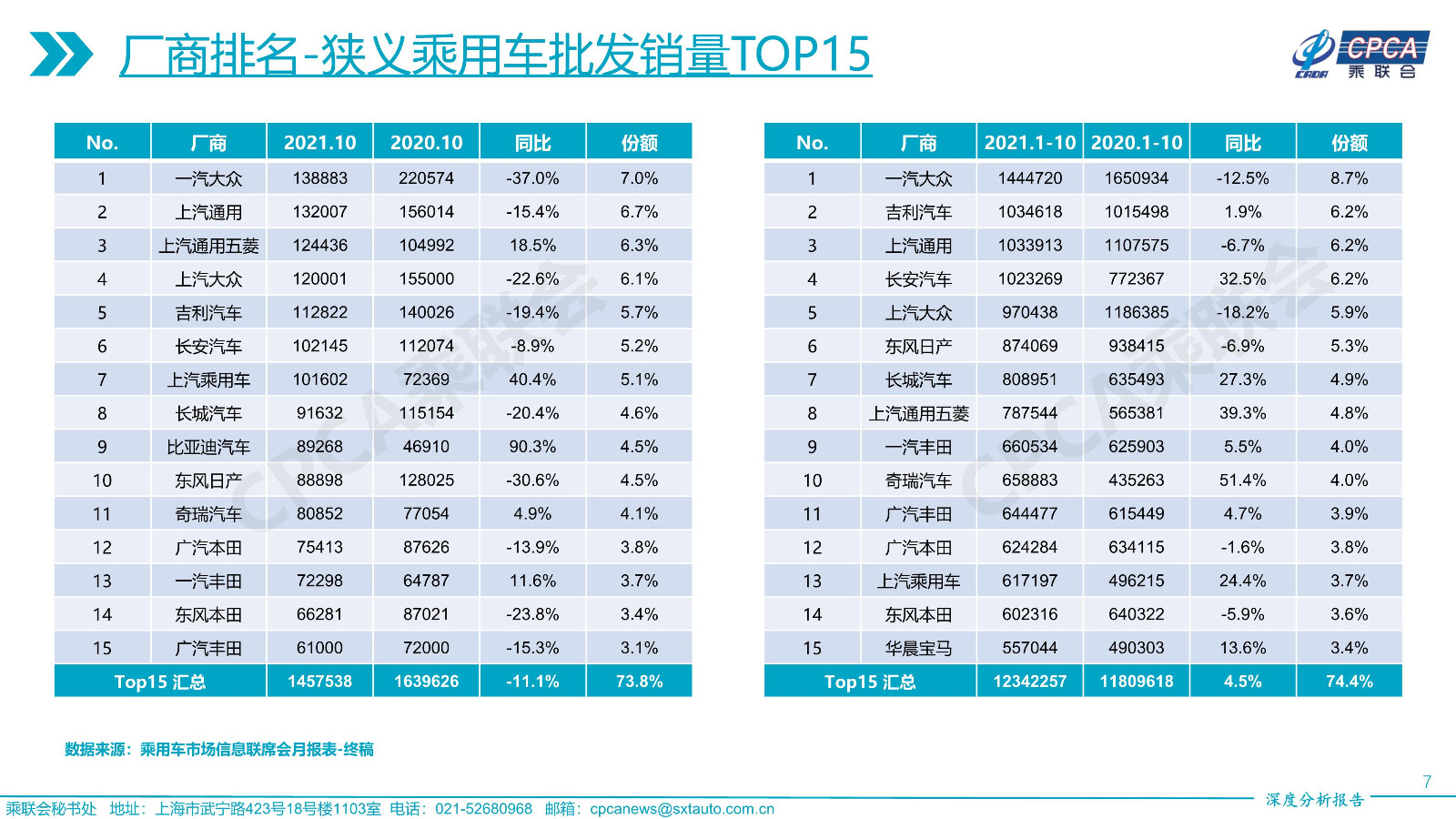 2021年10月份全国乘用车市场深度分析报告