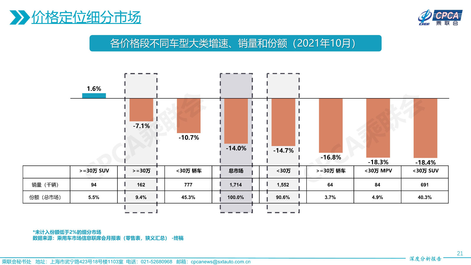 2021年10月份全国乘用车市场深度分析报告