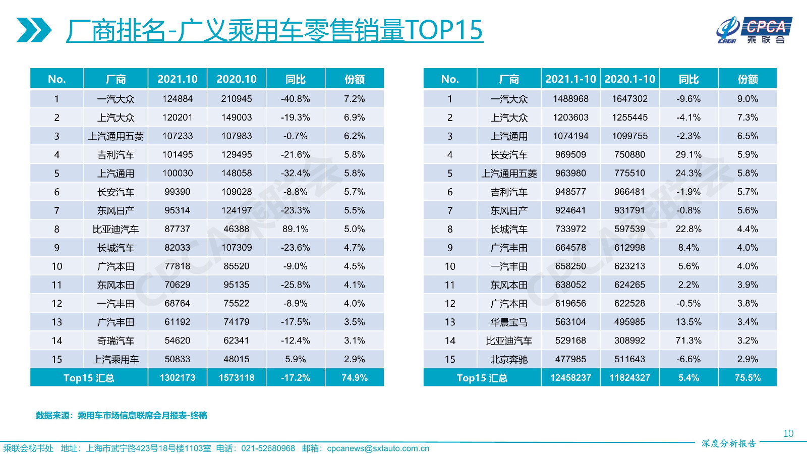 2021年10月份全国乘用车市场深度分析报告
