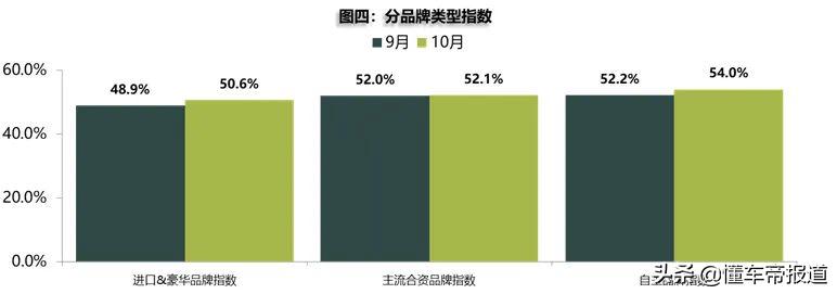 汽车流通协会:10 月库存预警指数为 52.5% 仍处在不景气区间 汽车流通协会:10 月库存预警指数为 52.5% 仍处在不景气区间