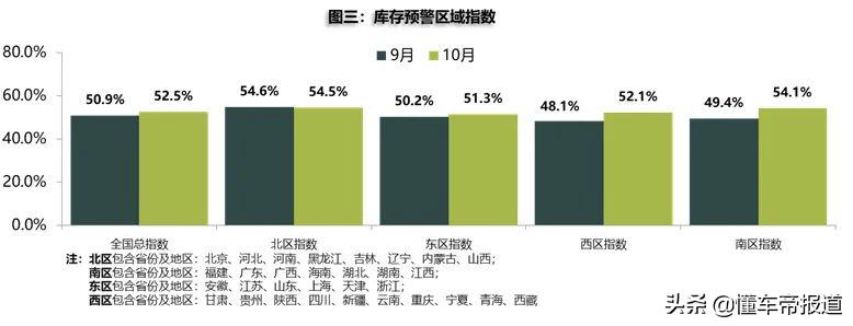 汽车流通协会:10 月库存预警指数为 52.5% 仍处在不景气区间 汽车流通协会:10 月库存预警指数为 52.5% 仍处在不景气区间