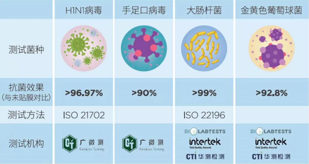 守护“第二个家”,量子®抗毒膜硬核登场! 守护“第二个家”,量子®抗毒膜硬核登场!