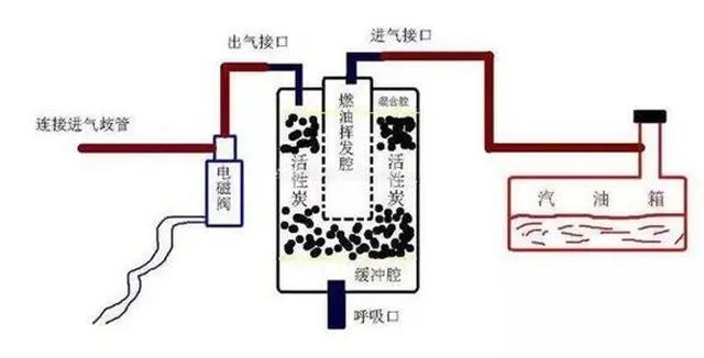 油箱加满会导致碳罐损伤 严重将要换邮箱 油箱加满会导致碳罐损伤 严重将要换邮箱