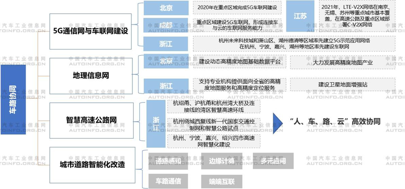 工信部发布《“十四五”信息通信行业发展规划》,多处提及促进车联网发展 工信部发布《“十四五”信息通信行业发展规划》,多处提及促进车联网发展