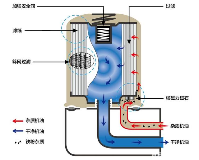 汽车机油使用寿命与换油正确方式 汽车机油使用寿命与换油正确方式