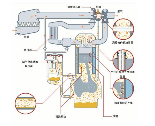 汽车加装「油气分离器」能否减少积碳 汽车加装「油气分离器」能否减少积碳