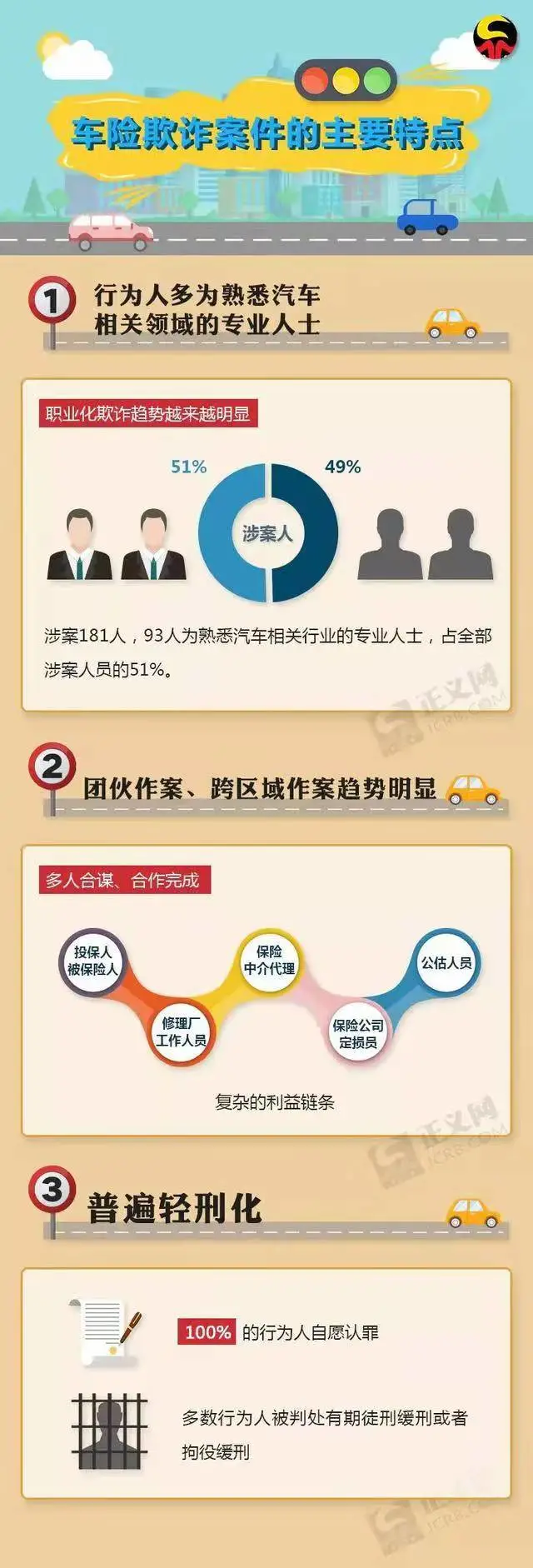 车险诈骗犯罪中六成涉及汽修厂 车险诈骗犯罪中六成涉及汽修厂