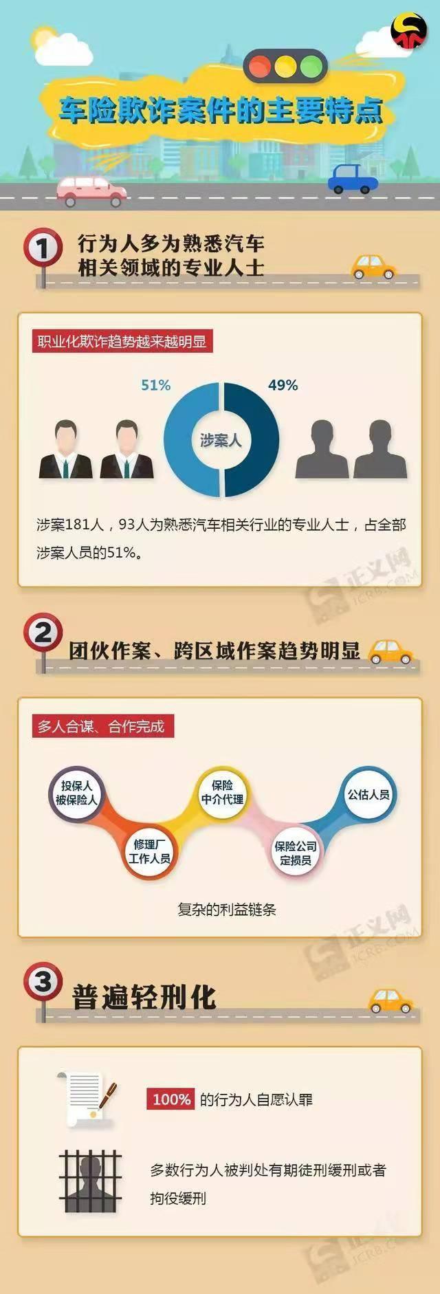 六成车险诈骗涉及汽修厂,消费者“薅保险公司羊毛”也会坐牢 六成车险诈骗涉及汽修厂,消费者“薅保险公司羊毛”也会坐牢