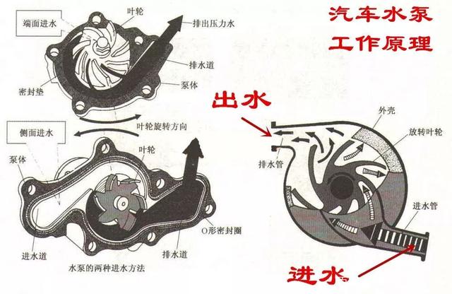 汽车水泵叶片破损的原因是什么? 汽车水泵叶片破损的原因是什么?