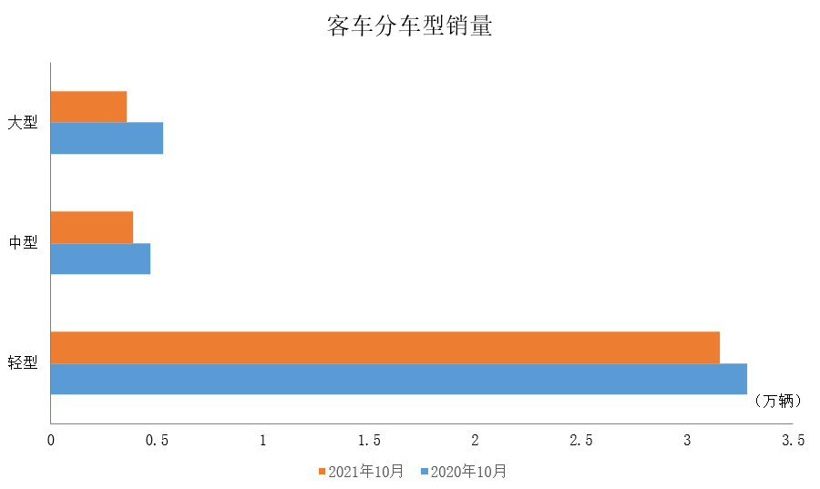 中国汽车工业协会:2021年10月商用车产销情况简析 中国汽车工业协会:2021年10月商用车产销情况简析