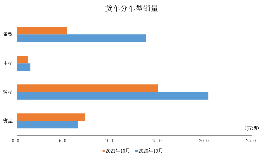 中国汽车工业协会:2021年10月商用车产销情况简析 中国汽车工业协会:2021年10月商用车产销情况简析