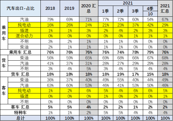 专家解读 | 2021年1-10月中国汽车出口分析 专家解读 | 2021年1-10月中国汽车出口分析