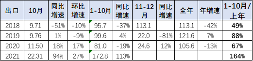 专家解读 | 2021年1-10月中国汽车出口分析 专家解读 | 2021年1-10月中国汽车出口分析