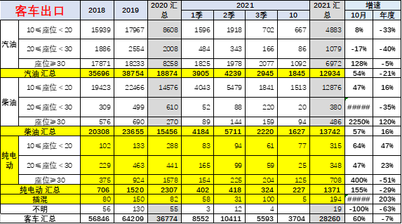 专家解读 | 2021年1-10月中国汽车出口分析 专家解读 | 2021年1-10月中国汽车出口分析