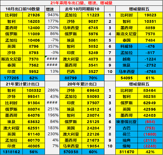 专家解读 | 2021年1-10月中国汽车出口分析 专家解读 | 2021年1-10月中国汽车出口分析