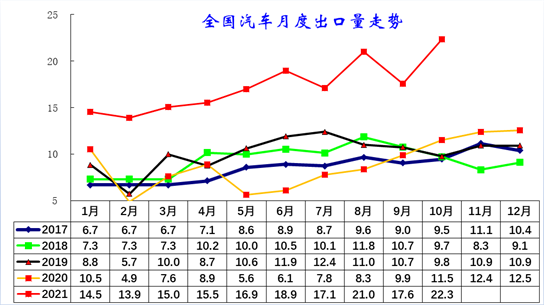 专家解读 | 2021年1-10月中国汽车出口分析 专家解读 | 2021年1-10月中国汽车出口分析