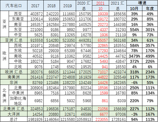 专家解读 | 2021年1-10月中国汽车出口分析 专家解读 | 2021年1-10月中国汽车出口分析