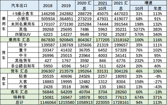 专家解读 | 2021年1-10月中国汽车出口分析 专家解读 | 2021年1-10月中国汽车出口分析