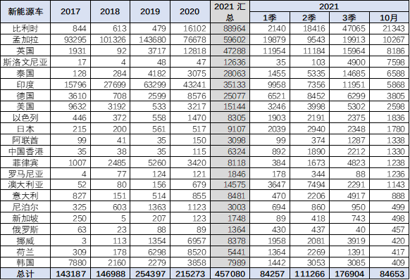专家解读 | 2021年1-10月中国汽车出口分析 专家解读 | 2021年1-10月中国汽车出口分析