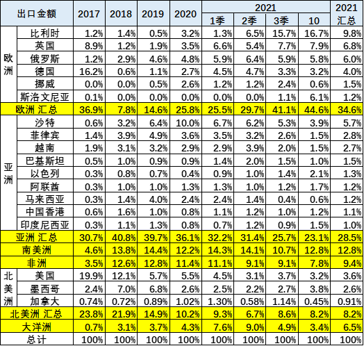 专家解读 | 2021年1-10月中国汽车出口分析 专家解读 | 2021年1-10月中国汽车出口分析