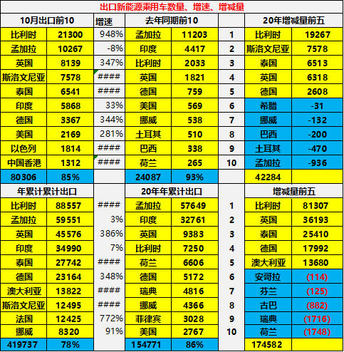 专家解读 | 2021年1-10月中国汽车出口分析 专家解读 | 2021年1-10月中国汽车出口分析